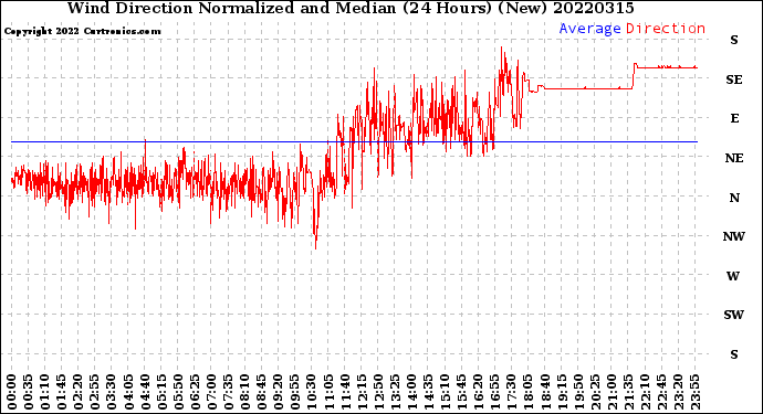 Milwaukee Weather Wind Direction<br>Normalized and Median<br>(24 Hours) (New)