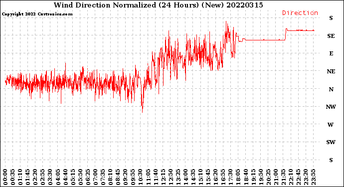 Milwaukee Weather Wind Direction<br>Normalized<br>(24 Hours) (New)