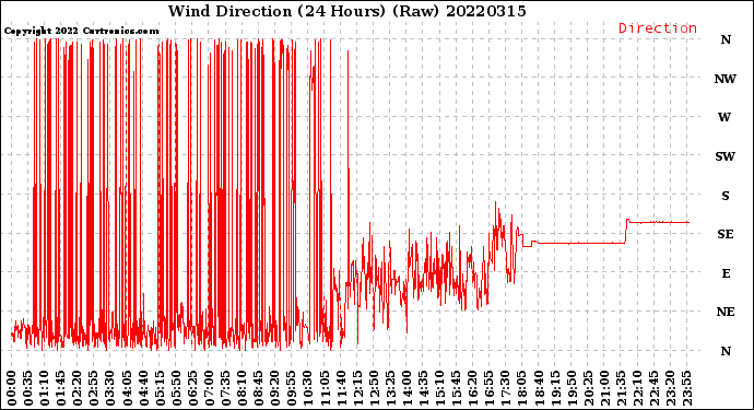Milwaukee Weather Wind Direction<br>(24 Hours) (Raw)