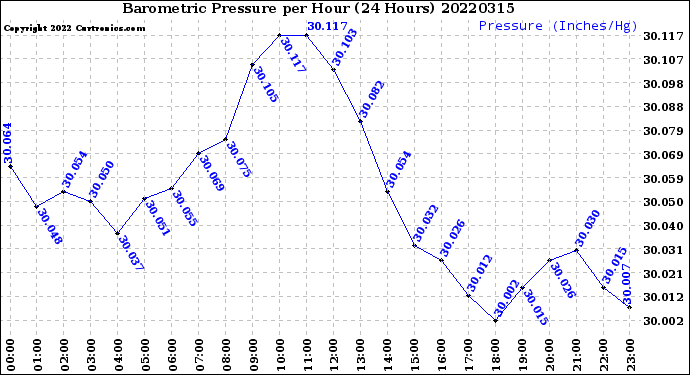 Milwaukee Weather Barometric Pressure<br>per Hour<br>(24 Hours)