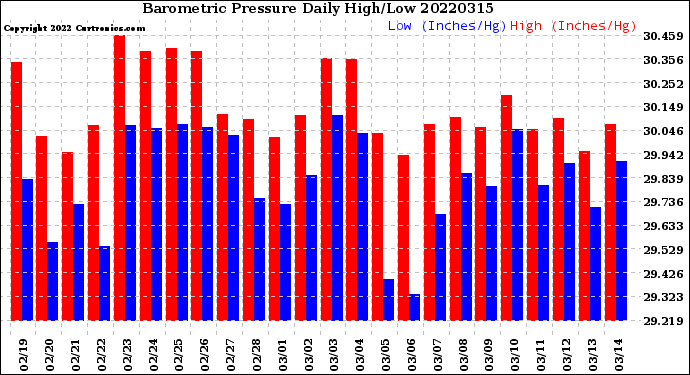 Milwaukee Weather Barometric Pressure<br>Daily High/Low