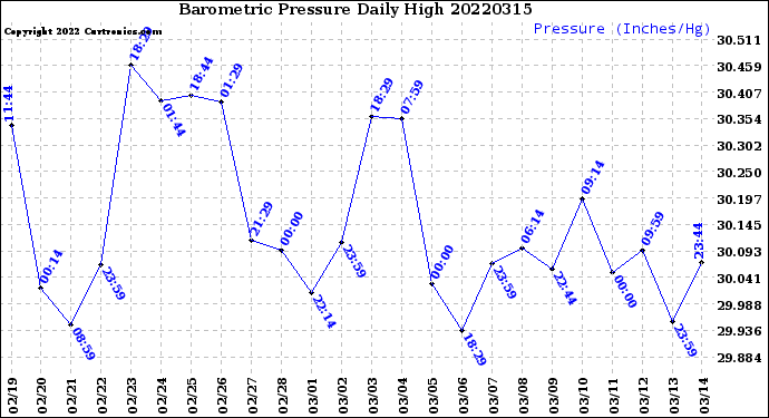 Milwaukee Weather Barometric Pressure<br>Daily High