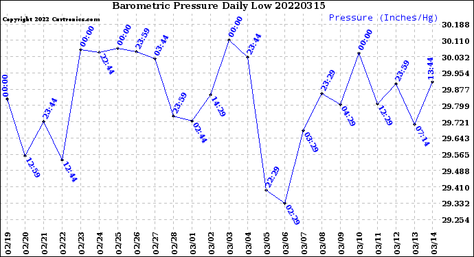 Milwaukee Weather Barometric Pressure<br>Daily Low