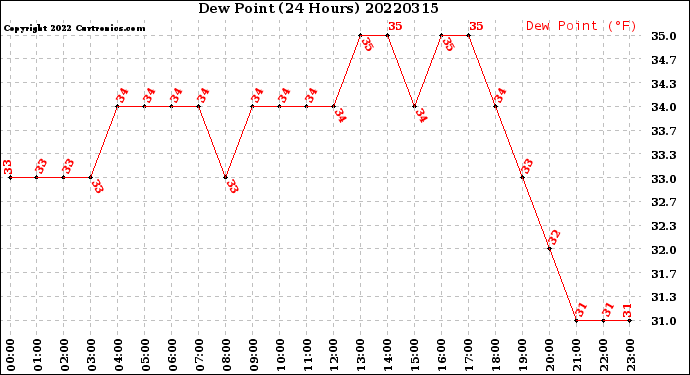 Milwaukee Weather Dew Point<br>(24 Hours)