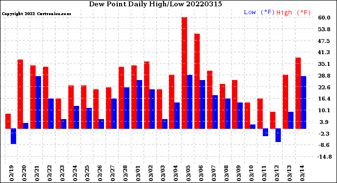 Milwaukee Weather Dew Point<br>Daily High/Low