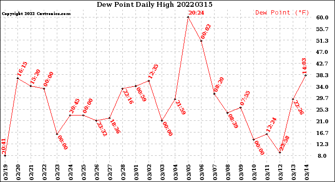 Milwaukee Weather Dew Point<br>Daily High