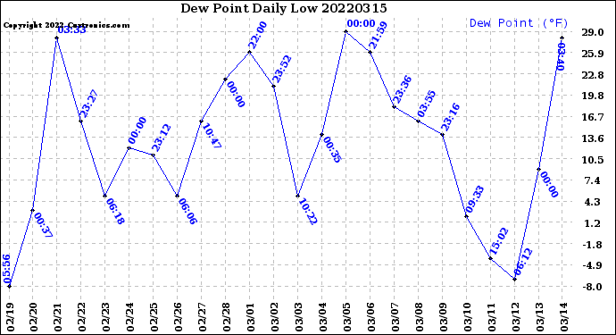 Milwaukee Weather Dew Point<br>Daily Low