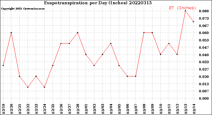 Milwaukee Weather Evapotranspiration<br>per Day (Inches)