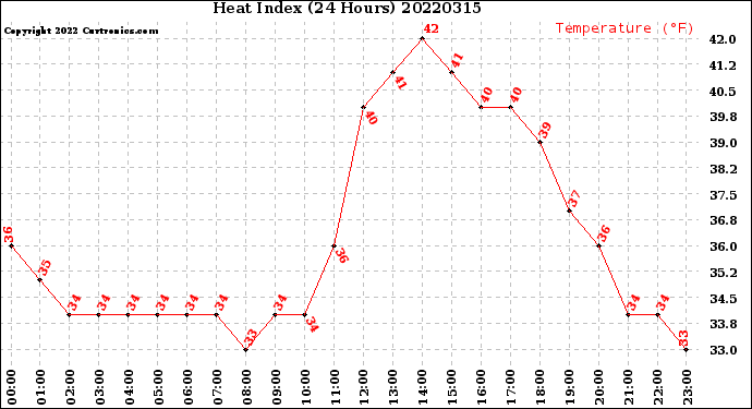 Milwaukee Weather Heat Index<br>(24 Hours)