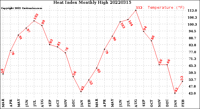 Milwaukee Weather Heat Index<br>Monthly High
