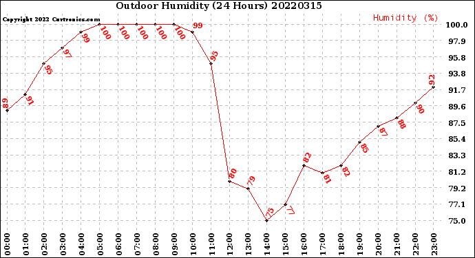 Milwaukee Weather Outdoor Humidity<br>(24 Hours)