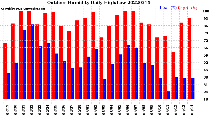 Milwaukee Weather Outdoor Humidity<br>Daily High/Low