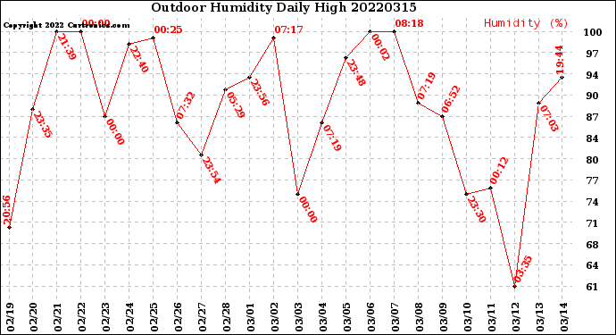 Milwaukee Weather Outdoor Humidity<br>Daily High