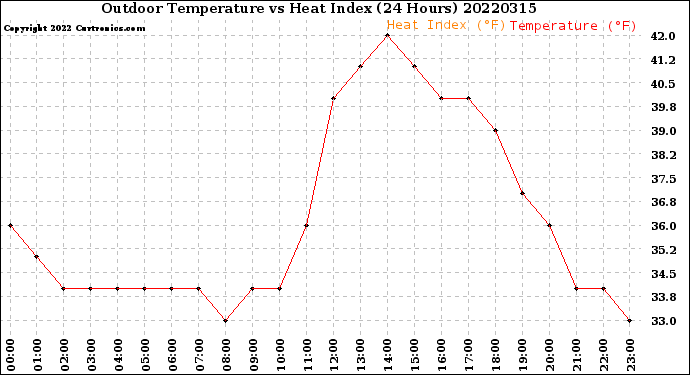 Milwaukee Weather Outdoor Temperature<br>vs Heat Index<br>(24 Hours)