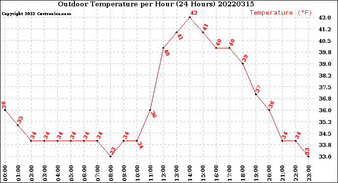 Milwaukee Weather Outdoor Temperature<br>per Hour<br>(24 Hours)