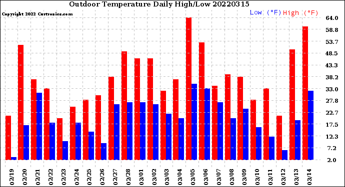 Milwaukee Weather Outdoor Temperature<br>Daily High/Low