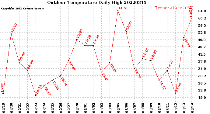 Milwaukee Weather Outdoor Temperature<br>Daily High