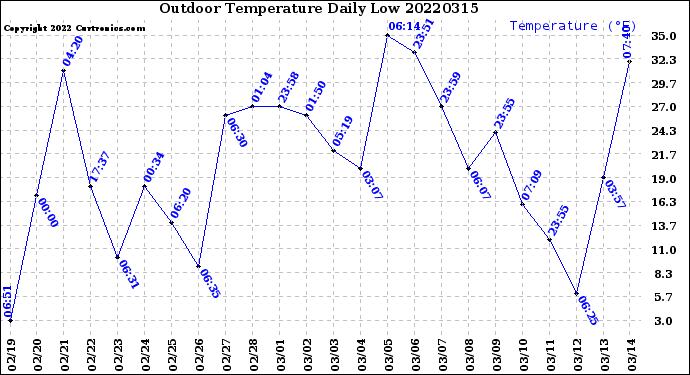Milwaukee Weather Outdoor Temperature<br>Daily Low