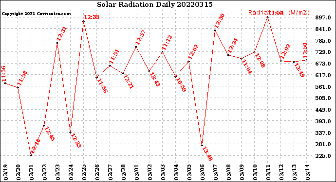 Milwaukee Weather Solar Radiation<br>Daily