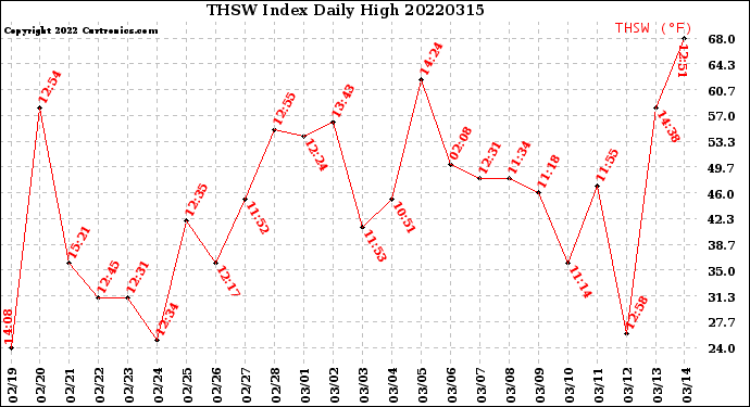 Milwaukee Weather THSW Index<br>Daily High