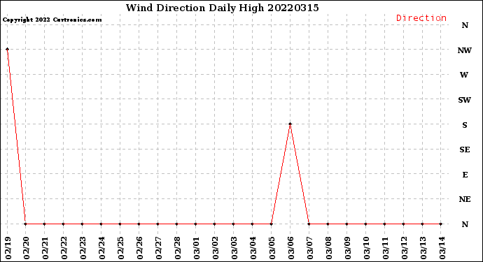 Milwaukee Weather Wind Direction<br>Daily High