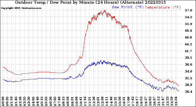 Milwaukee Weather Outdoor Temp / Dew Point<br>by Minute<br>(24 Hours) (Alternate)
