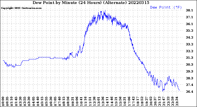 Milwaukee Weather Dew Point<br>by Minute<br>(24 Hours) (Alternate)