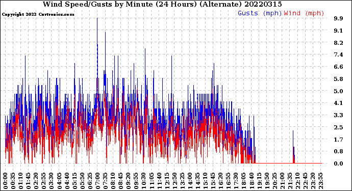 Milwaukee Weather Wind Speed/Gusts<br>by Minute<br>(24 Hours) (Alternate)