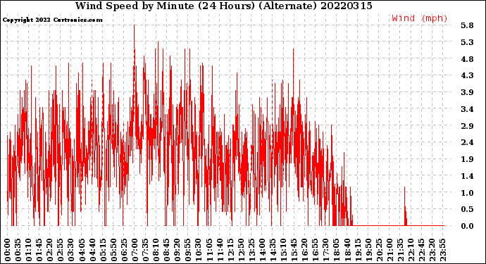 Milwaukee Weather Wind Speed<br>by Minute<br>(24 Hours) (Alternate)