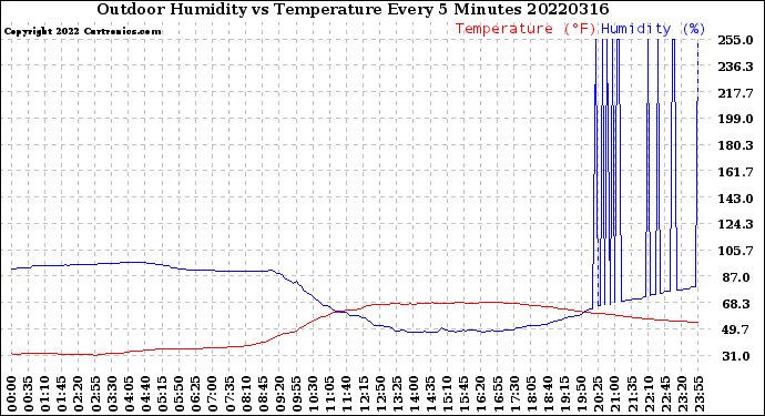 Milwaukee Weather Outdoor Humidity<br>vs Temperature<br>Every 5 Minutes