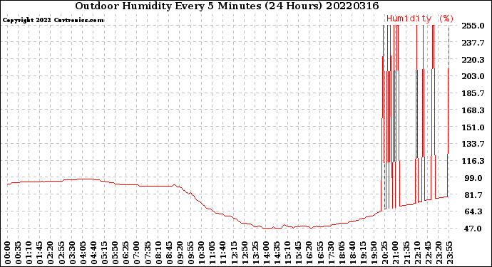 Milwaukee Weather Outdoor Humidity<br>Every 5 Minutes<br>(24 Hours)