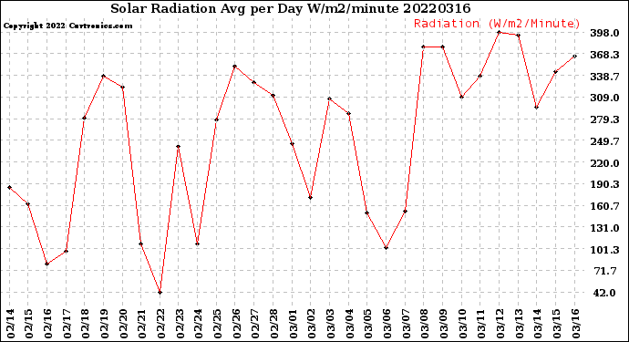 Milwaukee Weather Solar Radiation<br>Avg per Day W/m2/minute