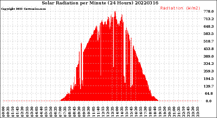 Milwaukee Weather Solar Radiation<br>per Minute<br>(24 Hours)