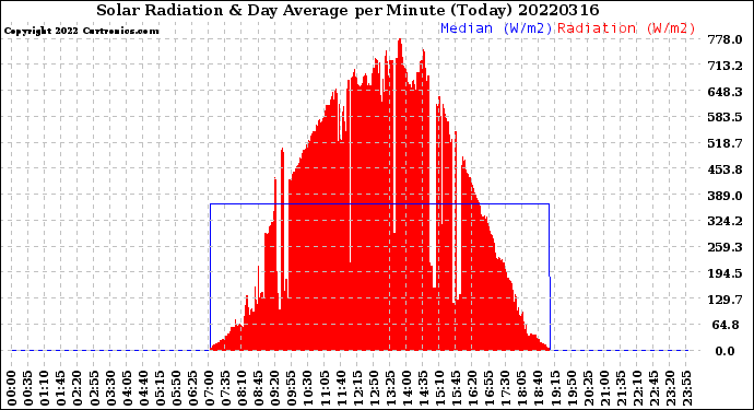 Milwaukee Weather Solar Radiation<br>& Day Average<br>per Minute<br>(Today)