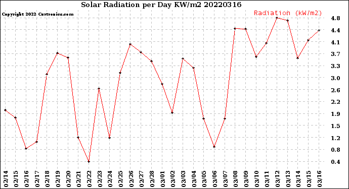 Milwaukee Weather Solar Radiation<br>per Day KW/m2