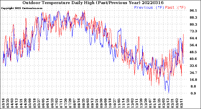Milwaukee Weather Outdoor Temperature<br>Daily High<br>(Past/Previous Year)