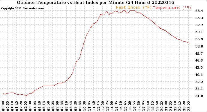 Milwaukee Weather Outdoor Temperature<br>vs Heat Index<br>per Minute<br>(24 Hours)