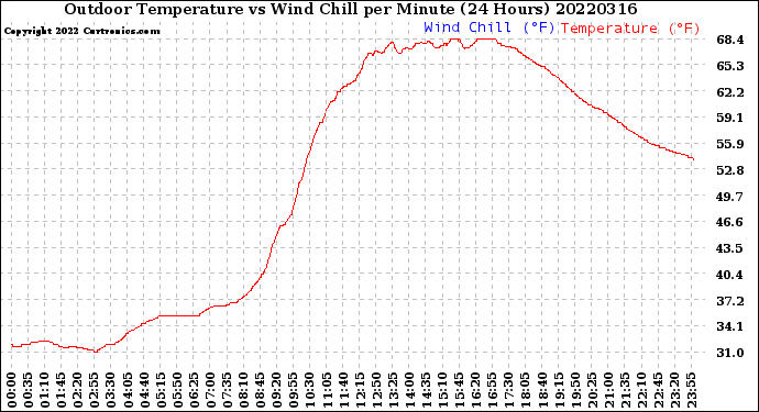 Milwaukee Weather Outdoor Temperature<br>vs Wind Chill<br>per Minute<br>(24 Hours)