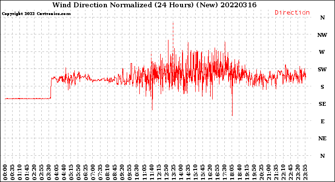 Milwaukee Weather Wind Direction<br>Normalized<br>(24 Hours) (New)
