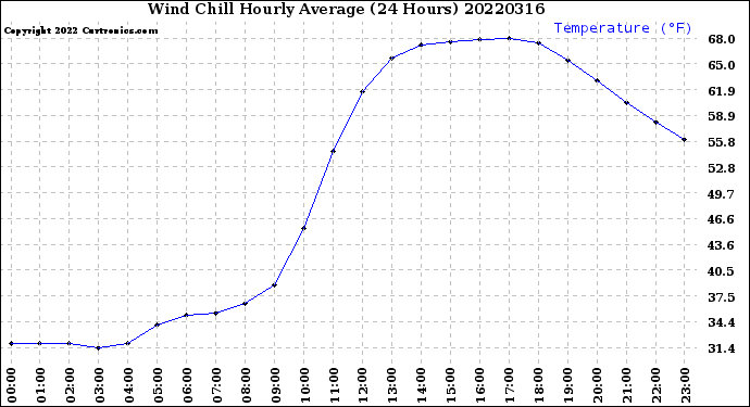 Milwaukee Weather Wind Chill<br>Hourly Average<br>(24 Hours)