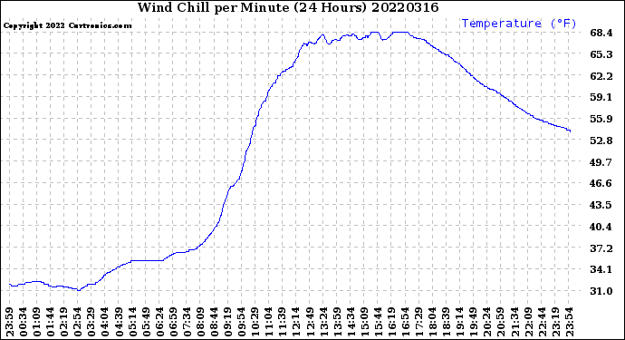 Milwaukee Weather Wind Chill<br>per Minute<br>(24 Hours)
