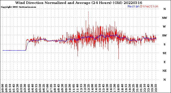 Milwaukee Weather Wind Direction<br>Normalized and Average<br>(24 Hours) (Old)