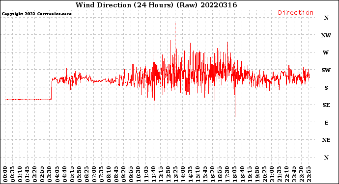 Milwaukee Weather Wind Direction<br>(24 Hours) (Raw)