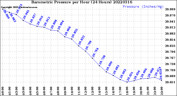 Milwaukee Weather Barometric Pressure<br>per Hour<br>(24 Hours)