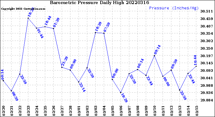 Milwaukee Weather Barometric Pressure<br>Daily High