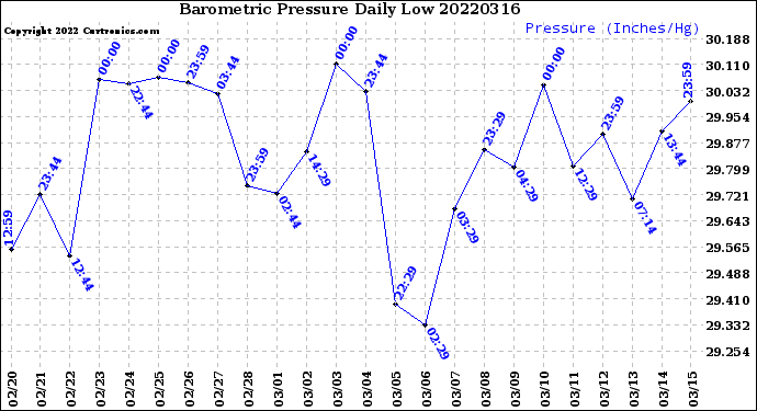 Milwaukee Weather Barometric Pressure<br>Daily Low