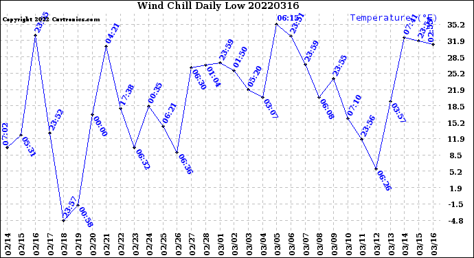 Milwaukee Weather Wind Chill<br>Daily Low