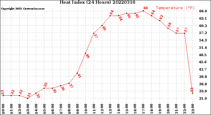 Milwaukee Weather Heat Index<br>(24 Hours)