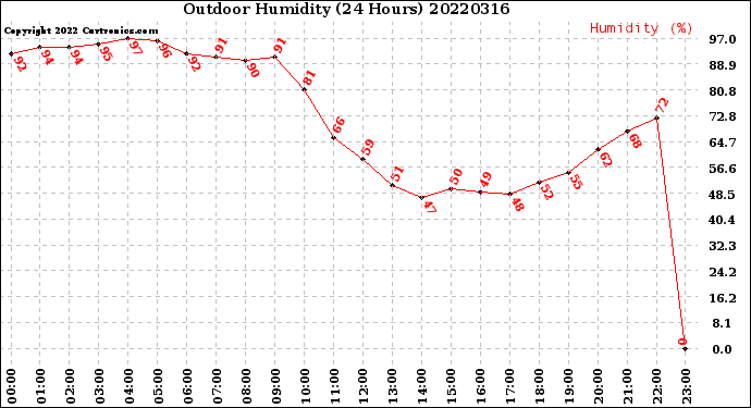 Milwaukee Weather Outdoor Humidity<br>(24 Hours)