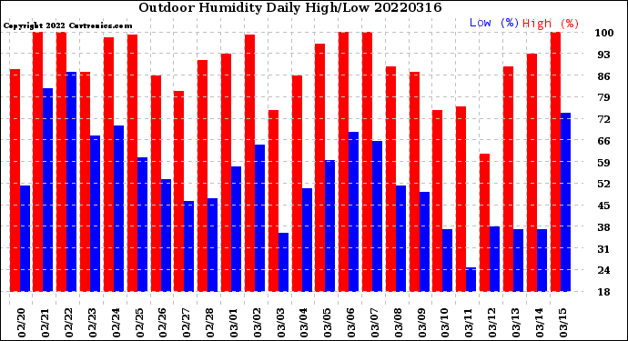 Milwaukee Weather Outdoor Humidity<br>Daily High/Low